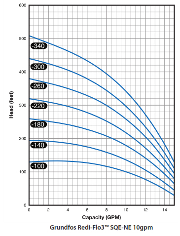 Grundfos Redi Flo 3 10 GPM Pump Chart