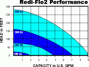 Redi-flow 2 Performance Chart